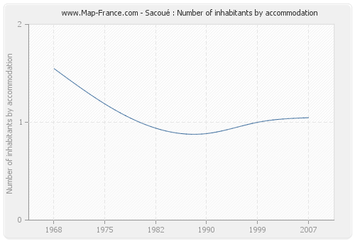 Sacoué : Number of inhabitants by accommodation