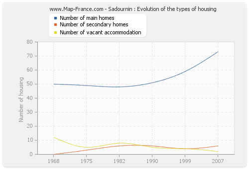 Sadournin : Evolution of the types of housing