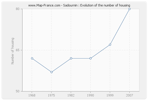Sadournin : Evolution of the number of housing
