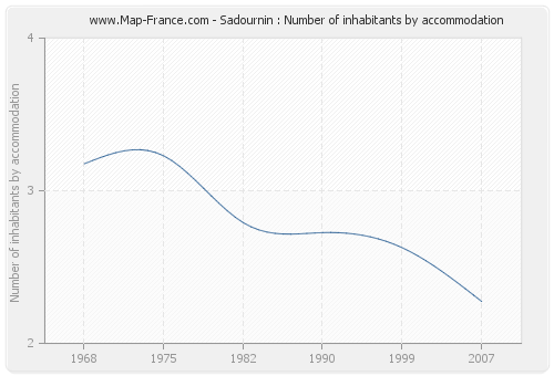 Sadournin : Number of inhabitants by accommodation