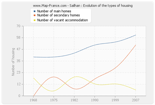 Sailhan : Evolution of the types of housing
