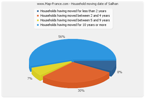 Household moving date of Sailhan
