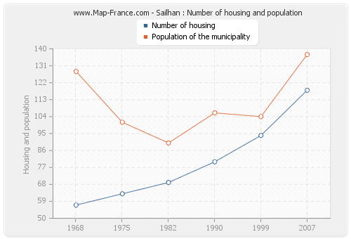 Sailhan : Number of housing and population