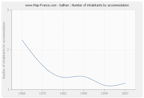 Sailhan : Number of inhabitants by accommodation