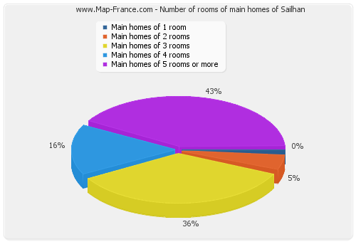 Number of rooms of main homes of Sailhan