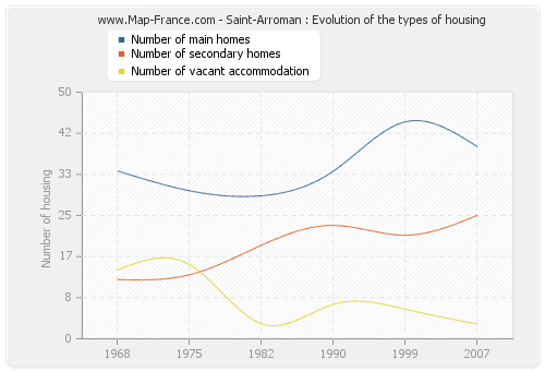 Saint-Arroman : Evolution of the types of housing