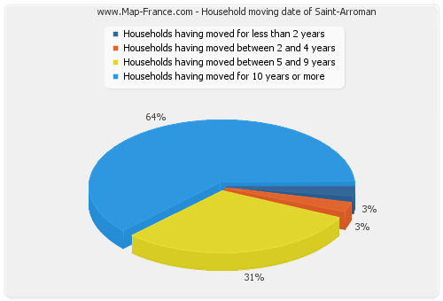 Household moving date of Saint-Arroman