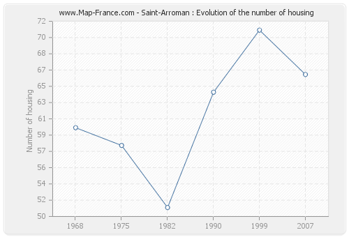 Saint-Arroman : Evolution of the number of housing