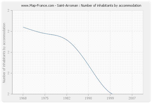 Saint-Arroman : Number of inhabitants by accommodation
