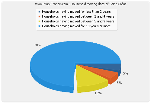 Household moving date of Saint-Créac