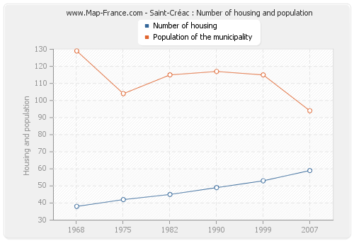 Saint-Créac : Number of housing and population