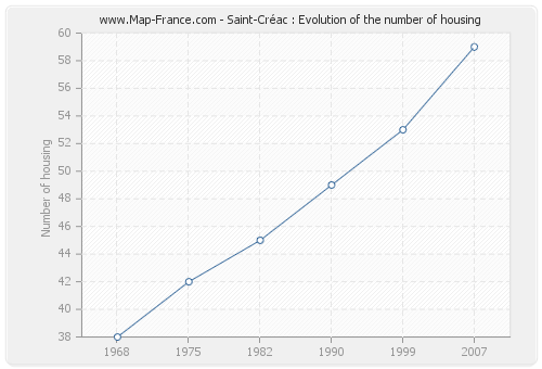 Saint-Créac : Evolution of the number of housing