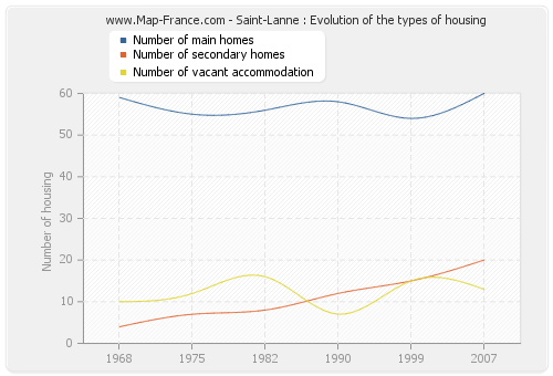 Saint-Lanne : Evolution of the types of housing