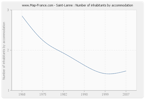 Saint-Lanne : Number of inhabitants by accommodation