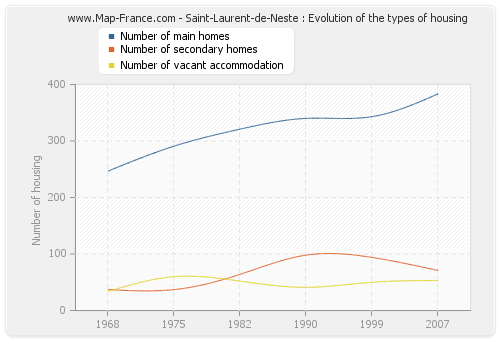 Saint-Laurent-de-Neste : Evolution of the types of housing