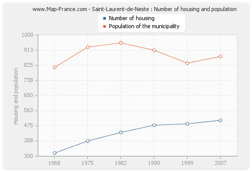 Saint-Laurent-de-Neste : Number of housing and population