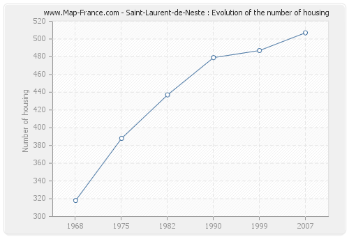 Saint-Laurent-de-Neste : Evolution of the number of housing