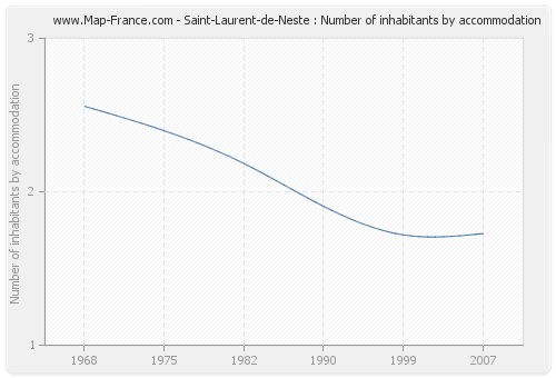 Saint-Laurent-de-Neste : Number of inhabitants by accommodation