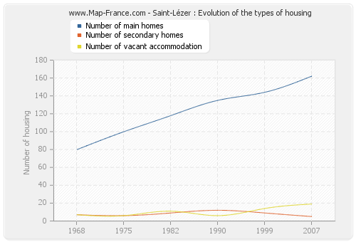 Saint-Lézer : Evolution of the types of housing