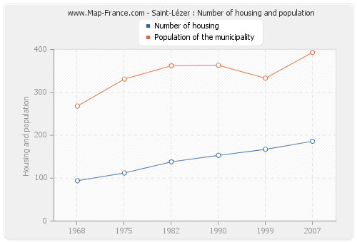 Saint-Lézer : Number of housing and population