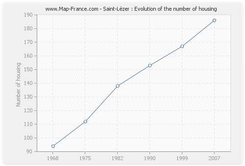 Saint-Lézer : Evolution of the number of housing