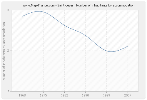 Saint-Lézer : Number of inhabitants by accommodation