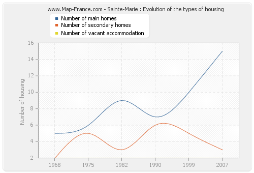 Sainte-Marie : Evolution of the types of housing