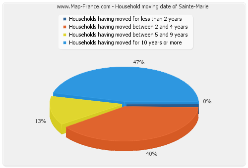 Household moving date of Sainte-Marie