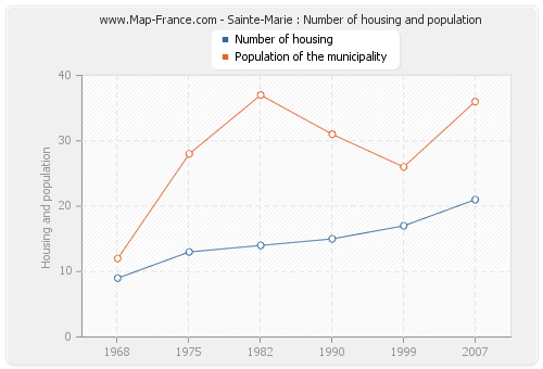 Sainte-Marie : Number of housing and population