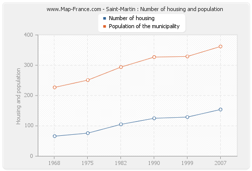 Saint-Martin : Number of housing and population