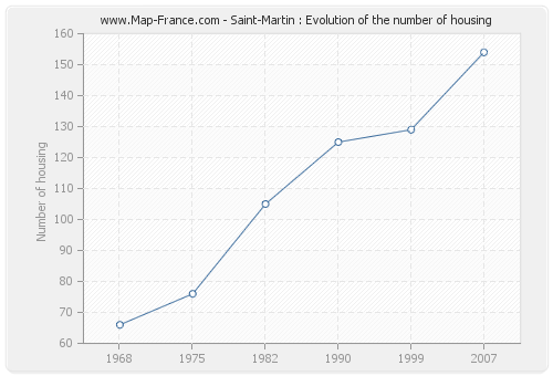 Saint-Martin : Evolution of the number of housing