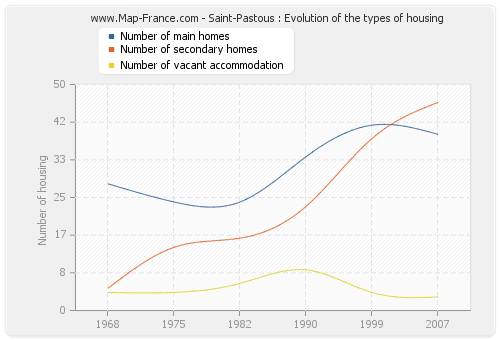 Saint-Pastous : Evolution of the types of housing