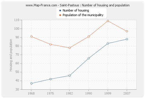 Saint-Pastous : Number of housing and population