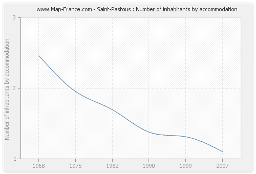 Saint-Pastous : Number of inhabitants by accommodation
