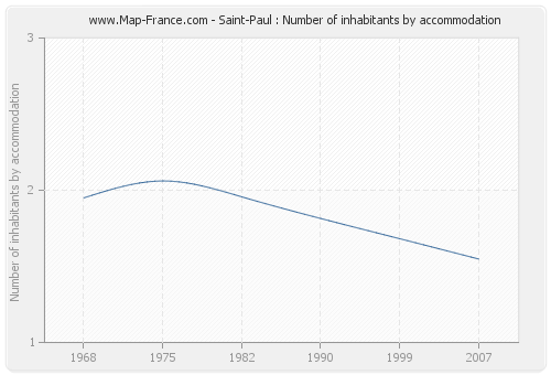 Saint-Paul : Number of inhabitants by accommodation