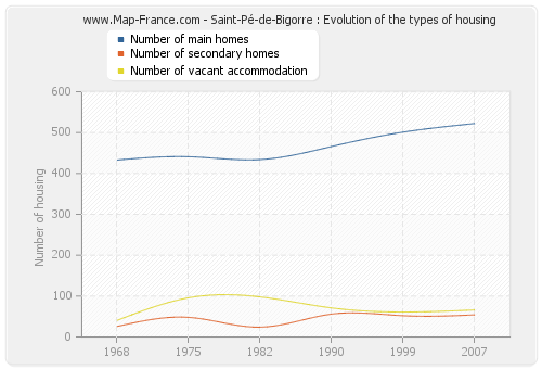 Saint-Pé-de-Bigorre : Evolution of the types of housing