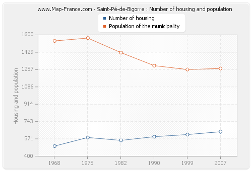 Saint-Pé-de-Bigorre : Number of housing and population