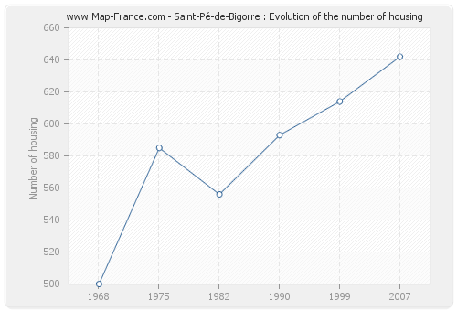 Saint-Pé-de-Bigorre : Evolution of the number of housing