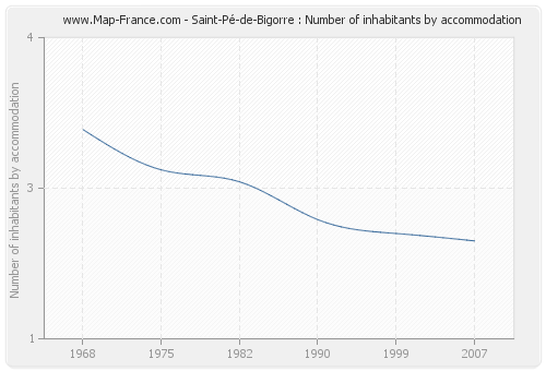 Saint-Pé-de-Bigorre : Number of inhabitants by accommodation