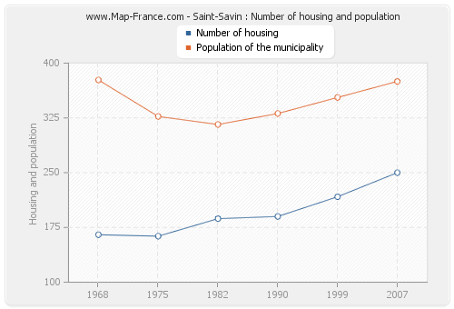 Saint-Savin : Number of housing and population