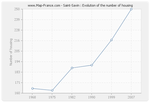 Saint-Savin : Evolution of the number of housing