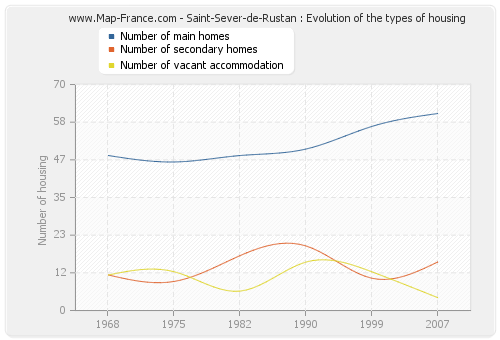 Saint-Sever-de-Rustan : Evolution of the types of housing