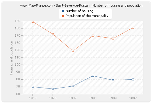 Saint-Sever-de-Rustan : Number of housing and population