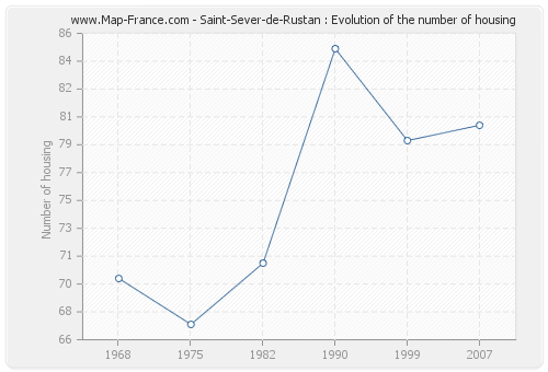 Saint-Sever-de-Rustan : Evolution of the number of housing