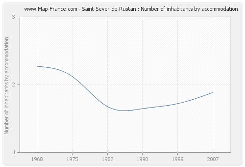Saint-Sever-de-Rustan : Number of inhabitants by accommodation