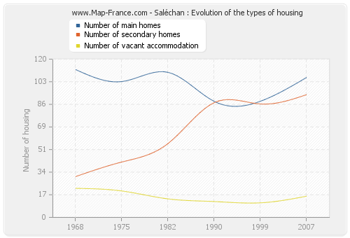 Saléchan : Evolution of the types of housing