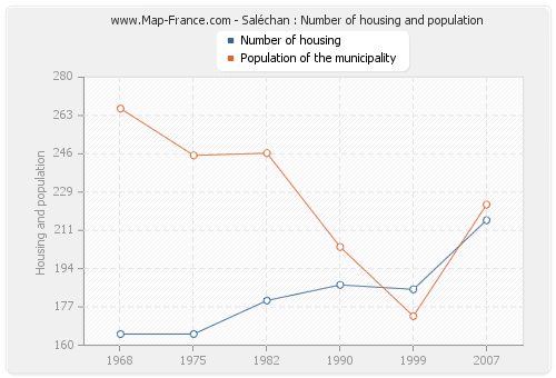 Saléchan : Number of housing and population