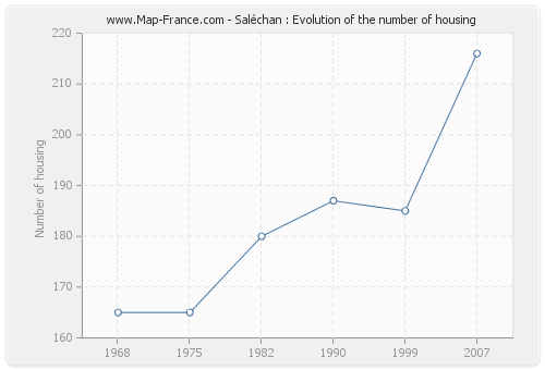 Saléchan : Evolution of the number of housing