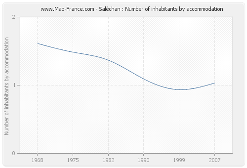 Saléchan : Number of inhabitants by accommodation