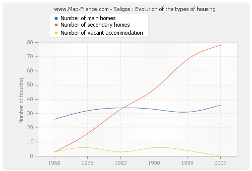 Saligos : Evolution of the types of housing